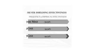 Infographic displaying the effectiveness of silver shielding in EMF apparel, with frequency bands of 700 MHz, 2 GHz, and 5 GHz achieving 99.99%, 99.90%, and 99.79% electromagnetic field shielding effectiveness respectively.